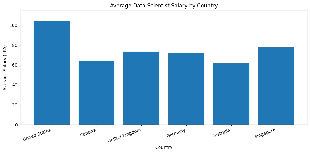 Average Data Scientist Salary by Country
