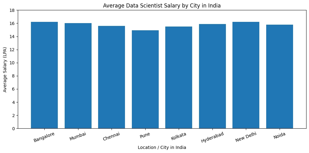 Average Data Scientist Salary by City in India