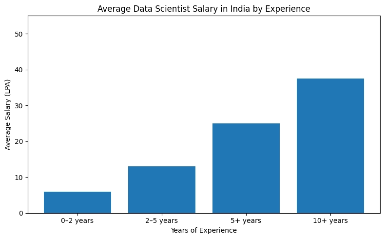 Average Data Scientist Salary in India by Experience