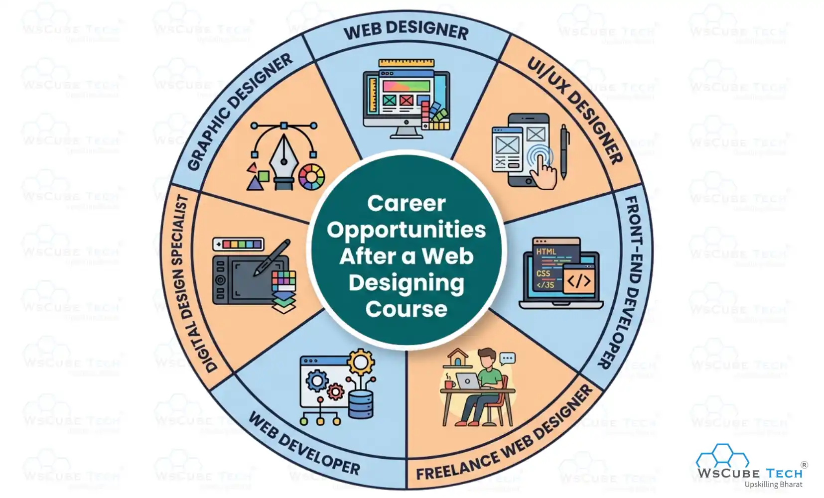 Career Opportunities After a Web Designing Course