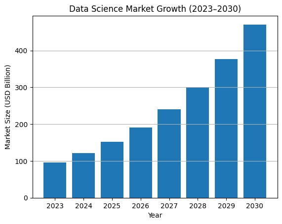 Data Science Market Growth