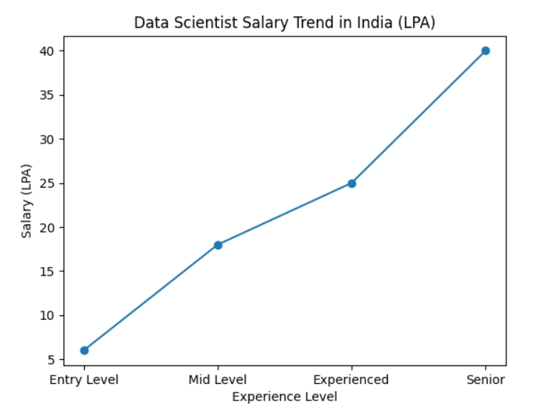 Data Science Salary Trend in India
