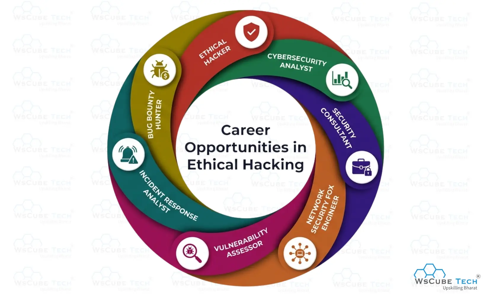 Career Opportunities After Learning Ethical Hacking