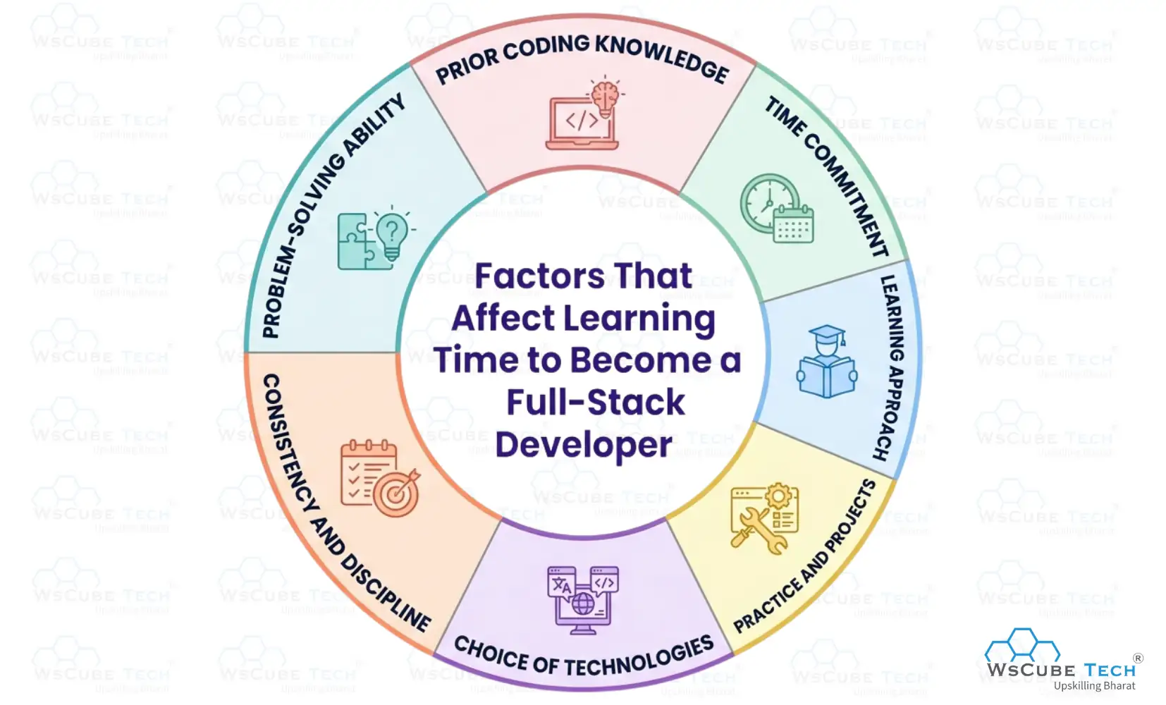 Factors That Affect Learning Time to become a Full-Stack Developer