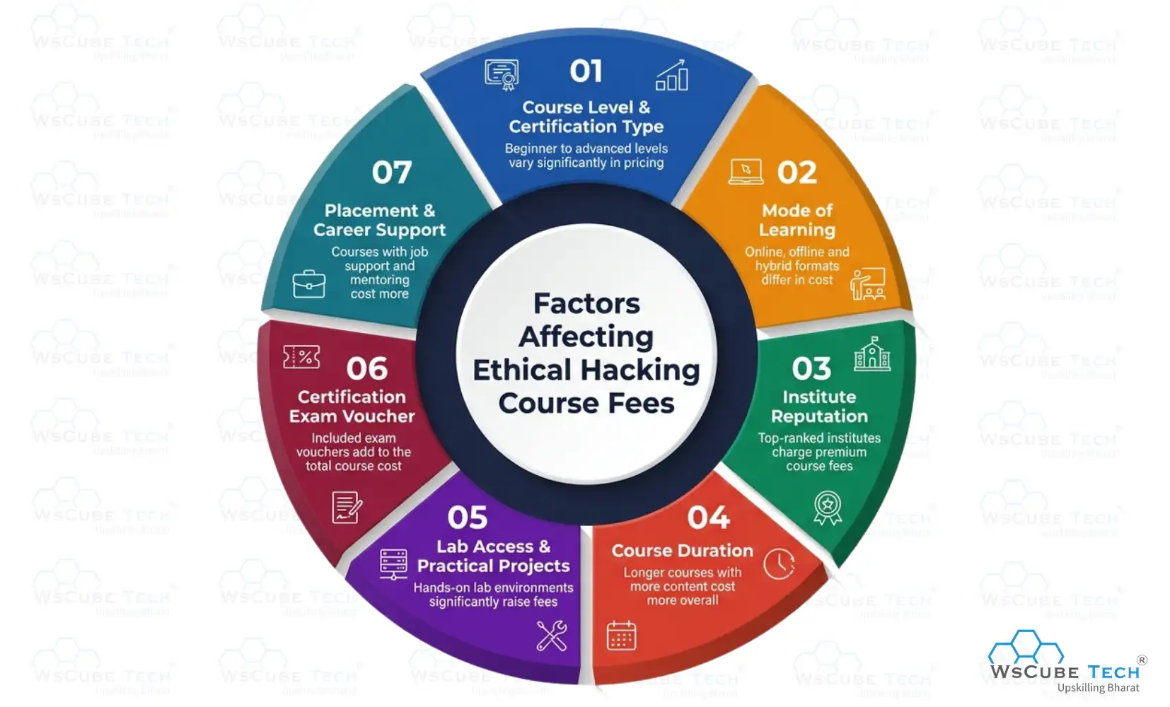 Factors Affecting Ethical Hacking Course Fees