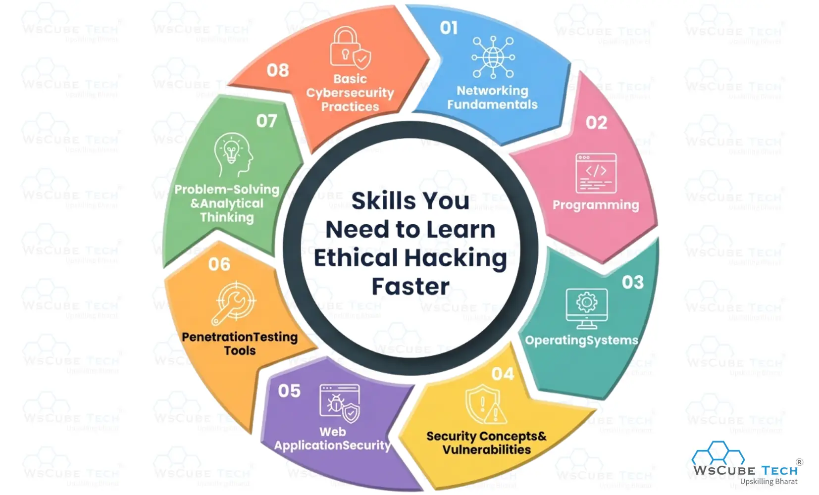 Skills You Need to Learn Ethical Hacking Faster