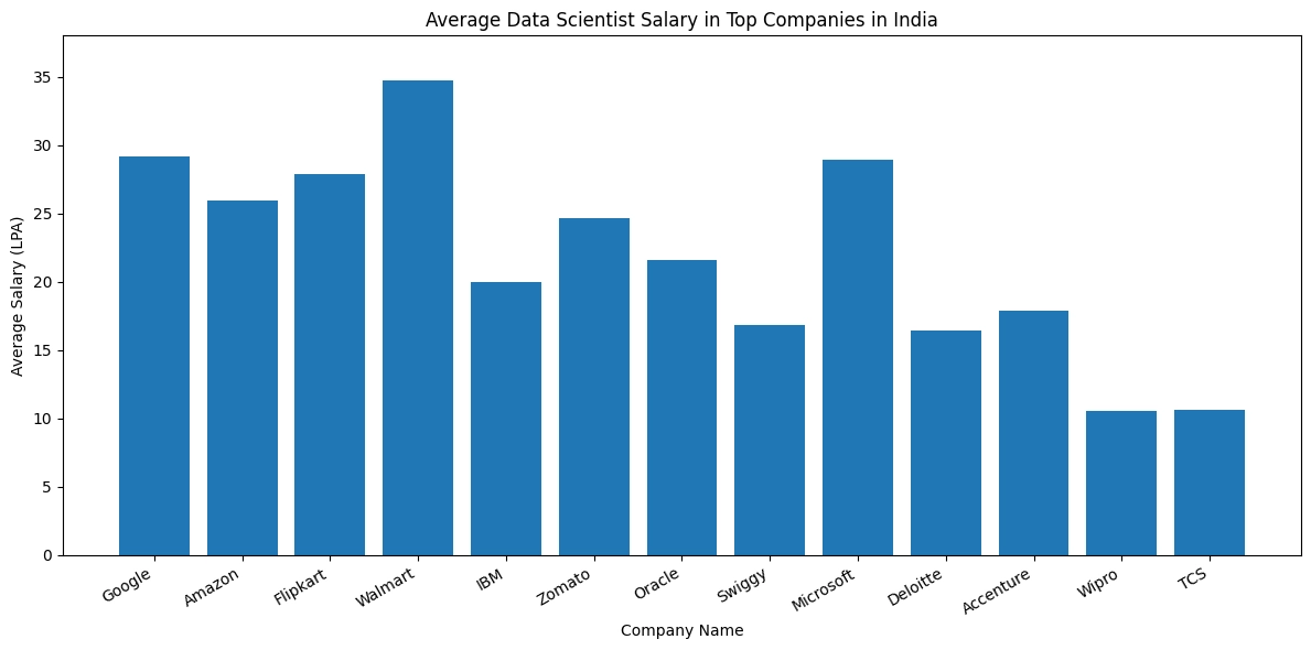 Average Data Scientist Salary in Top Companies in India