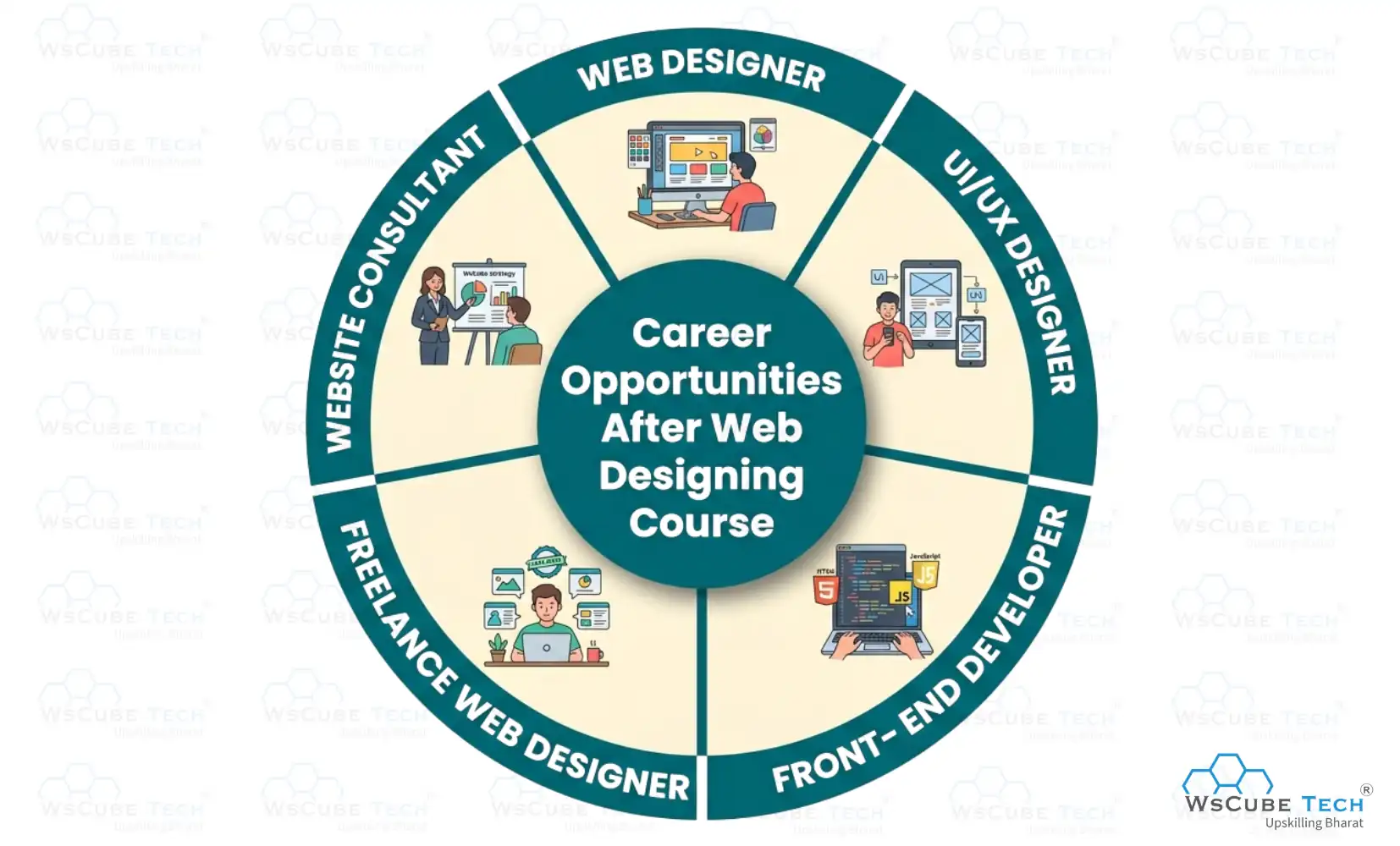 Career Opportunities After Completing the Web Designing Course