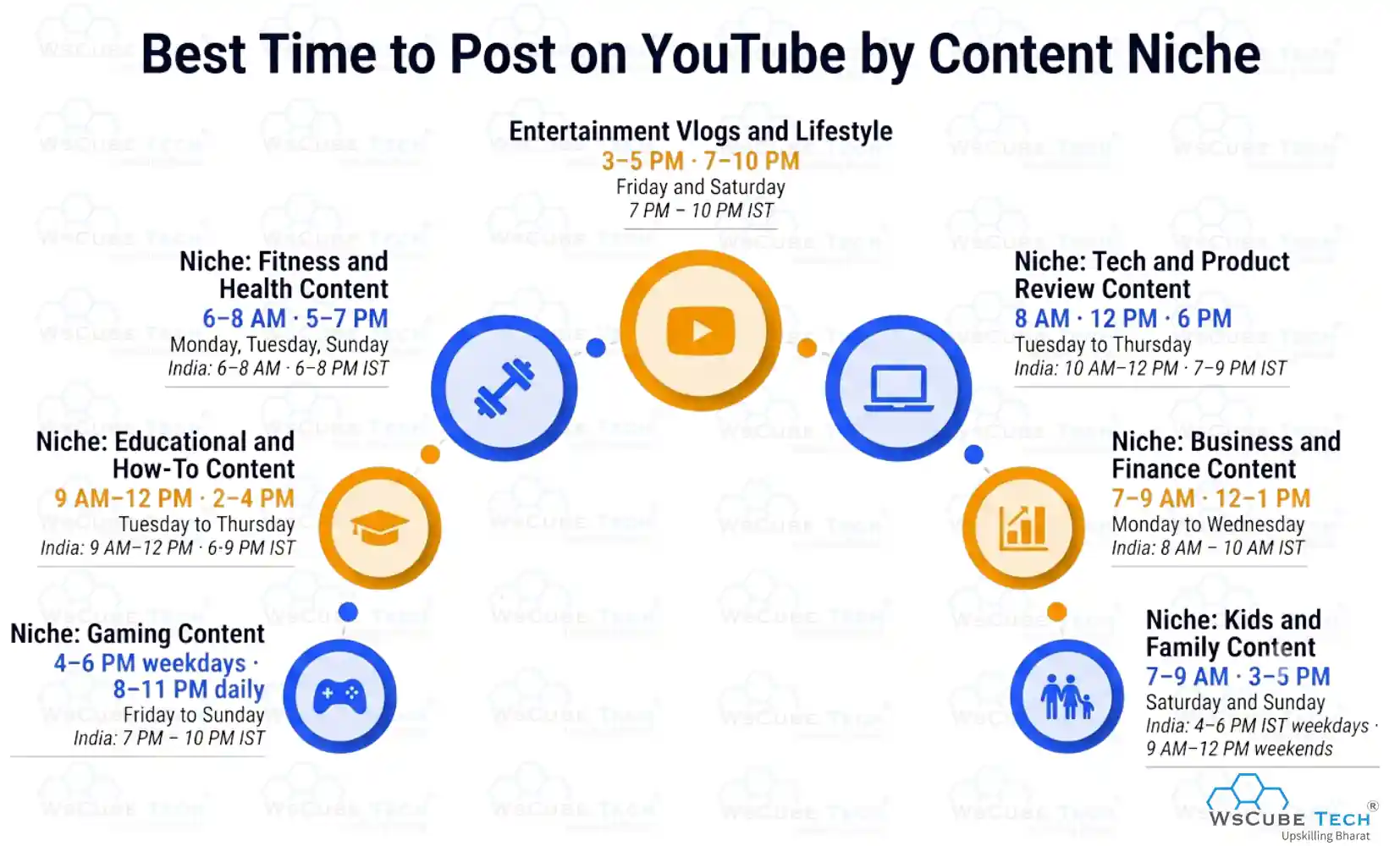 Best Time to Post on YouTube by Content Niche 