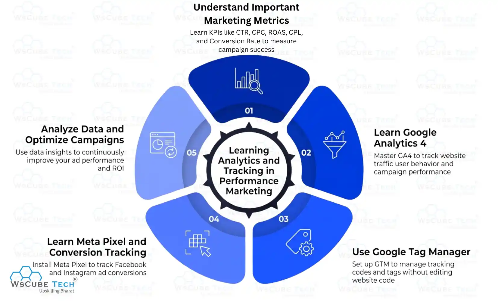 Learning Analytics and Tracking in Performance Marketing 