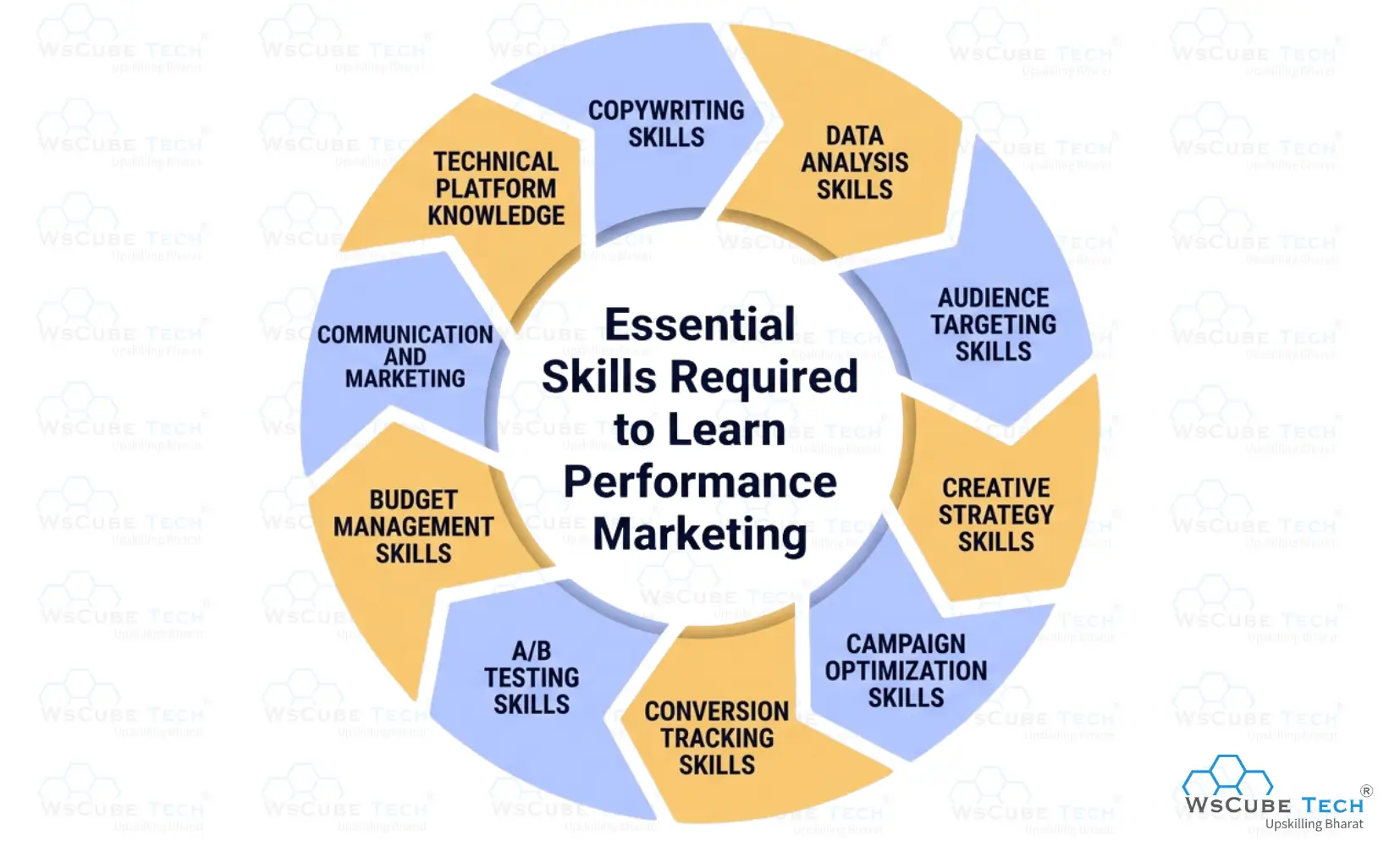 Essential Skills Required to Learn Performance Marketing 