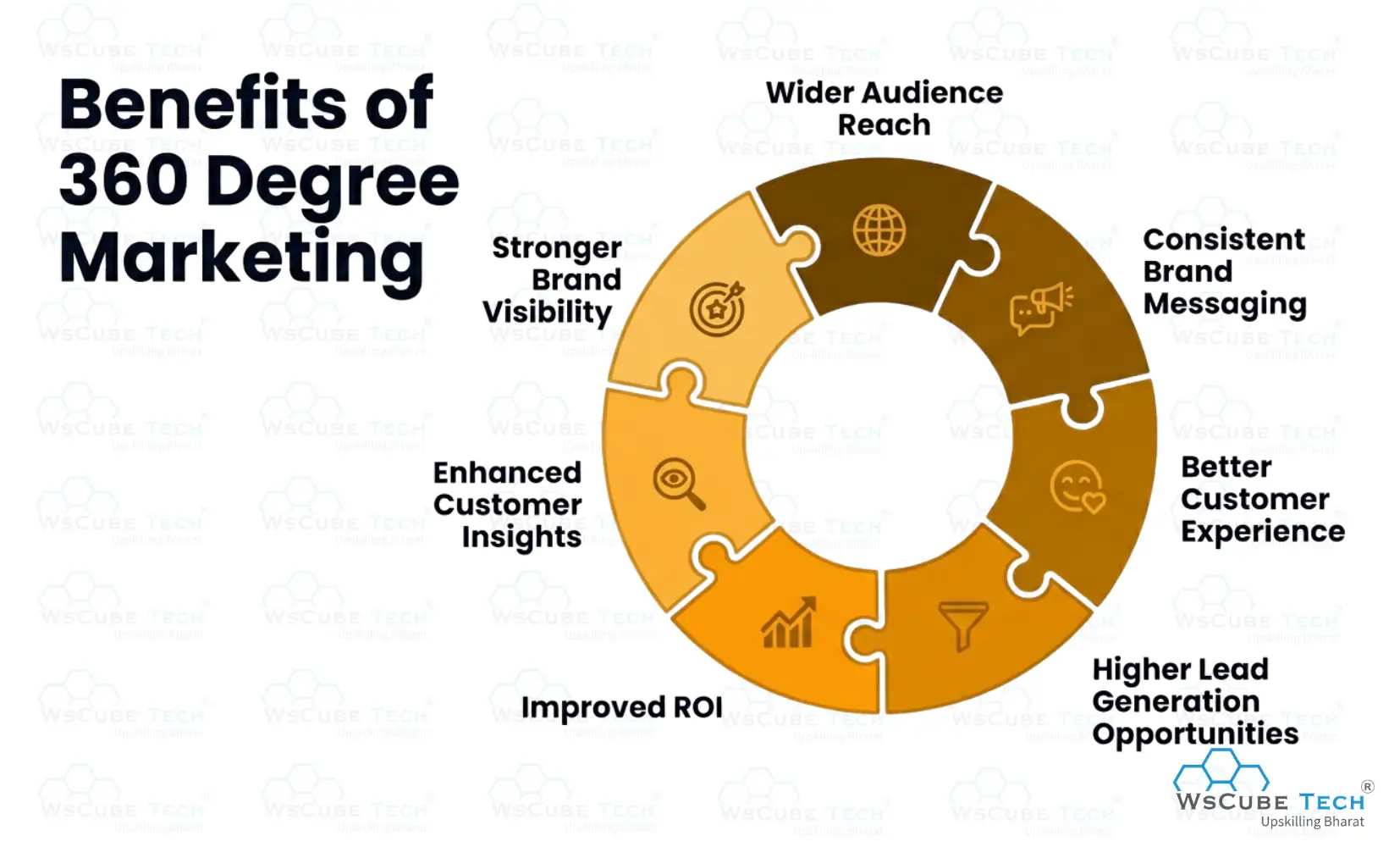 Benefits of 360 Degree Marketing