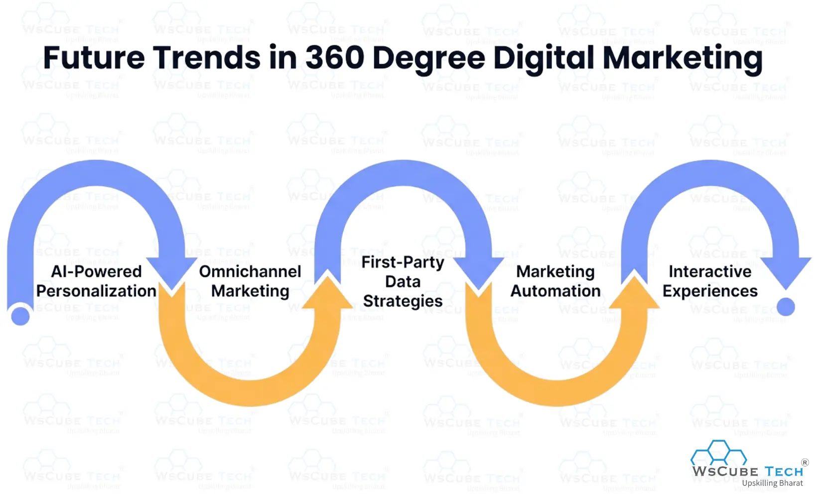 Future Trends in 360 Degree Digital Marketing