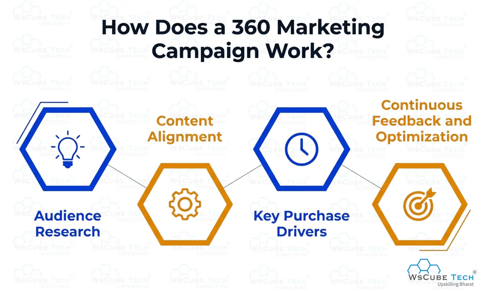How Does a 360 Marketing Campaign Work?