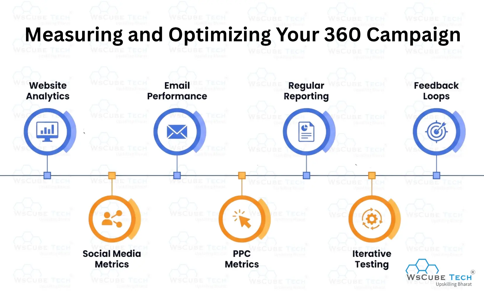 Measuring and Optimizing Your 360 Campaign
