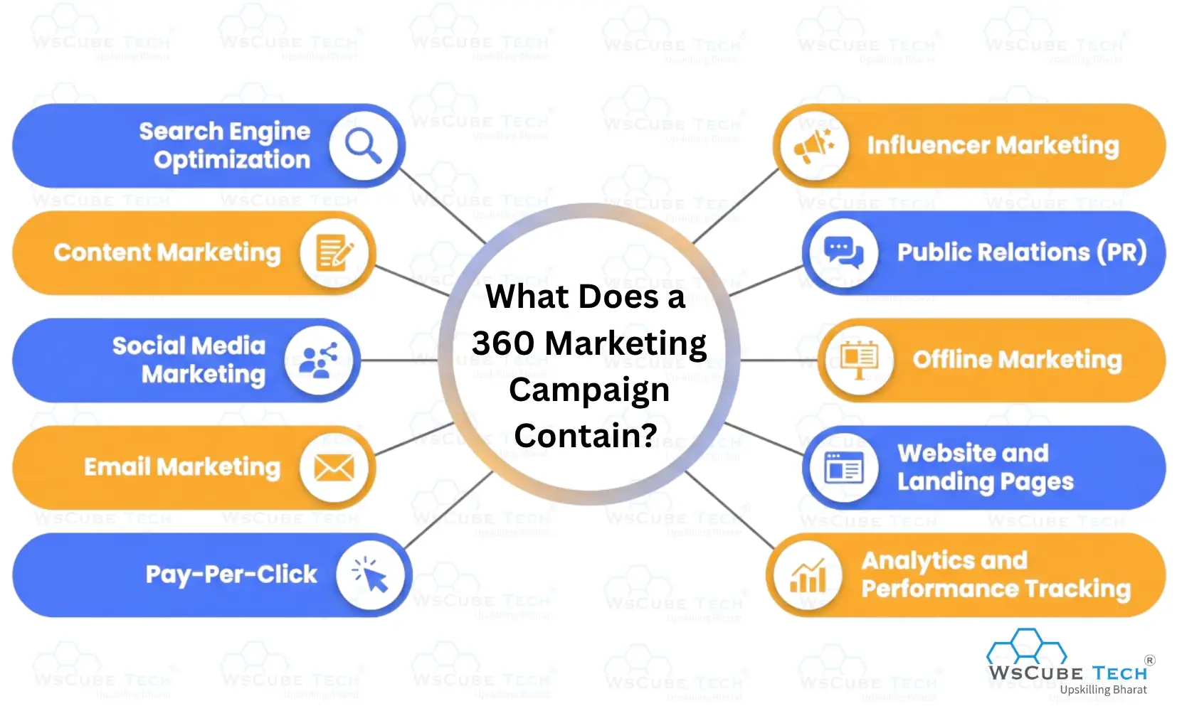 What Does a 360 Marketng Campaign Contain?