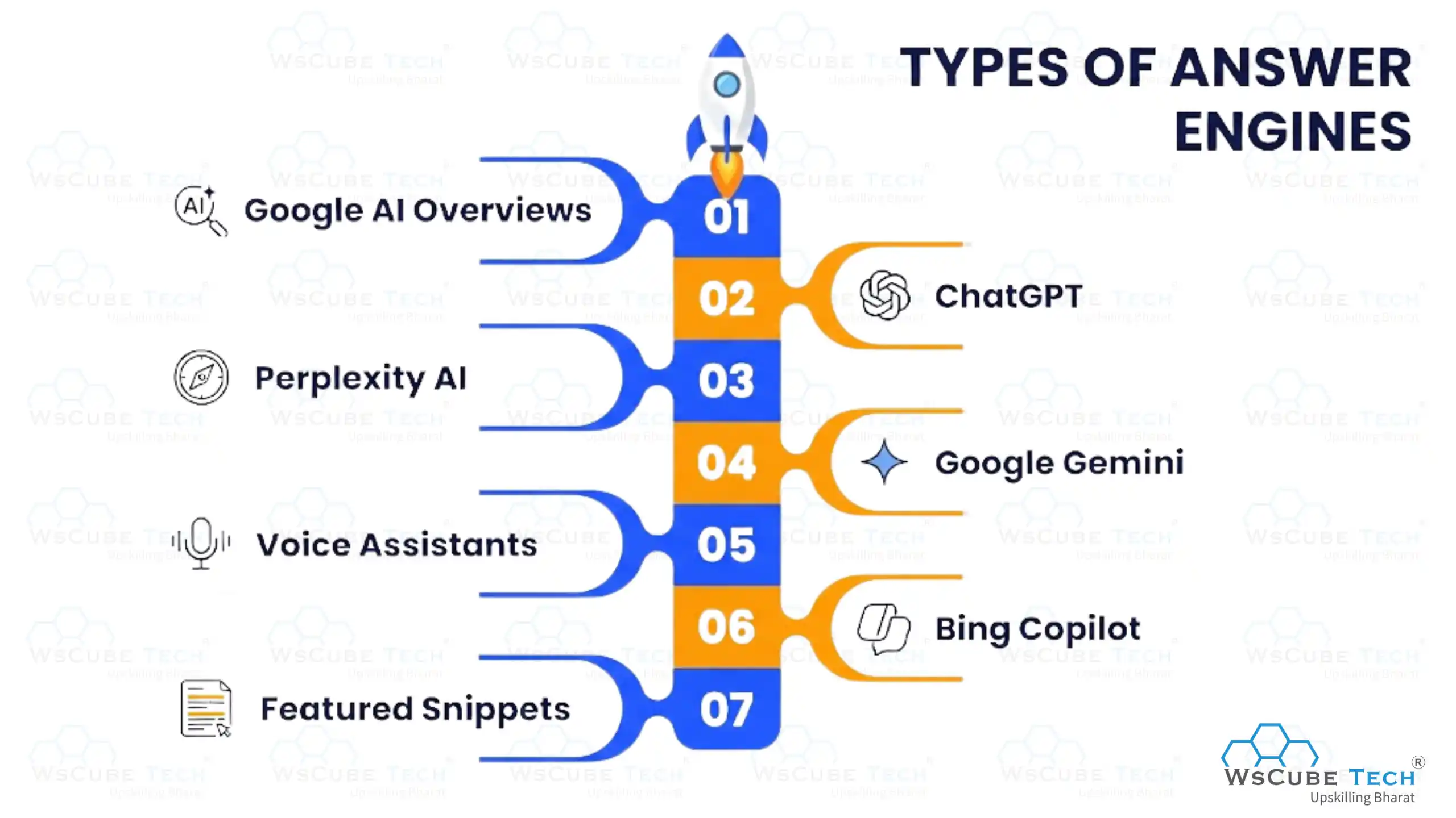 Types of Answer Engines