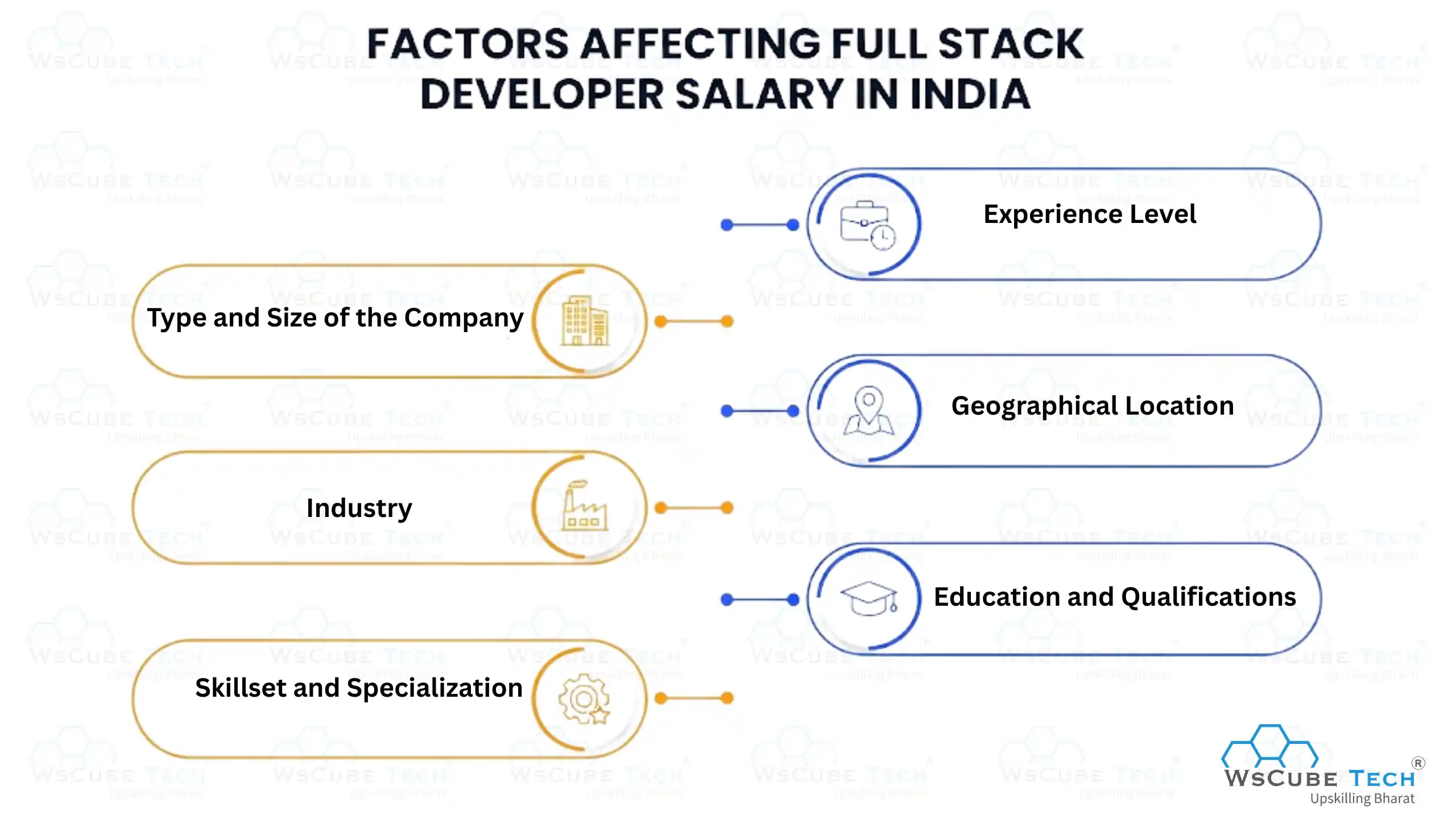 Factors Affecting Full Stack Developer Salary in India