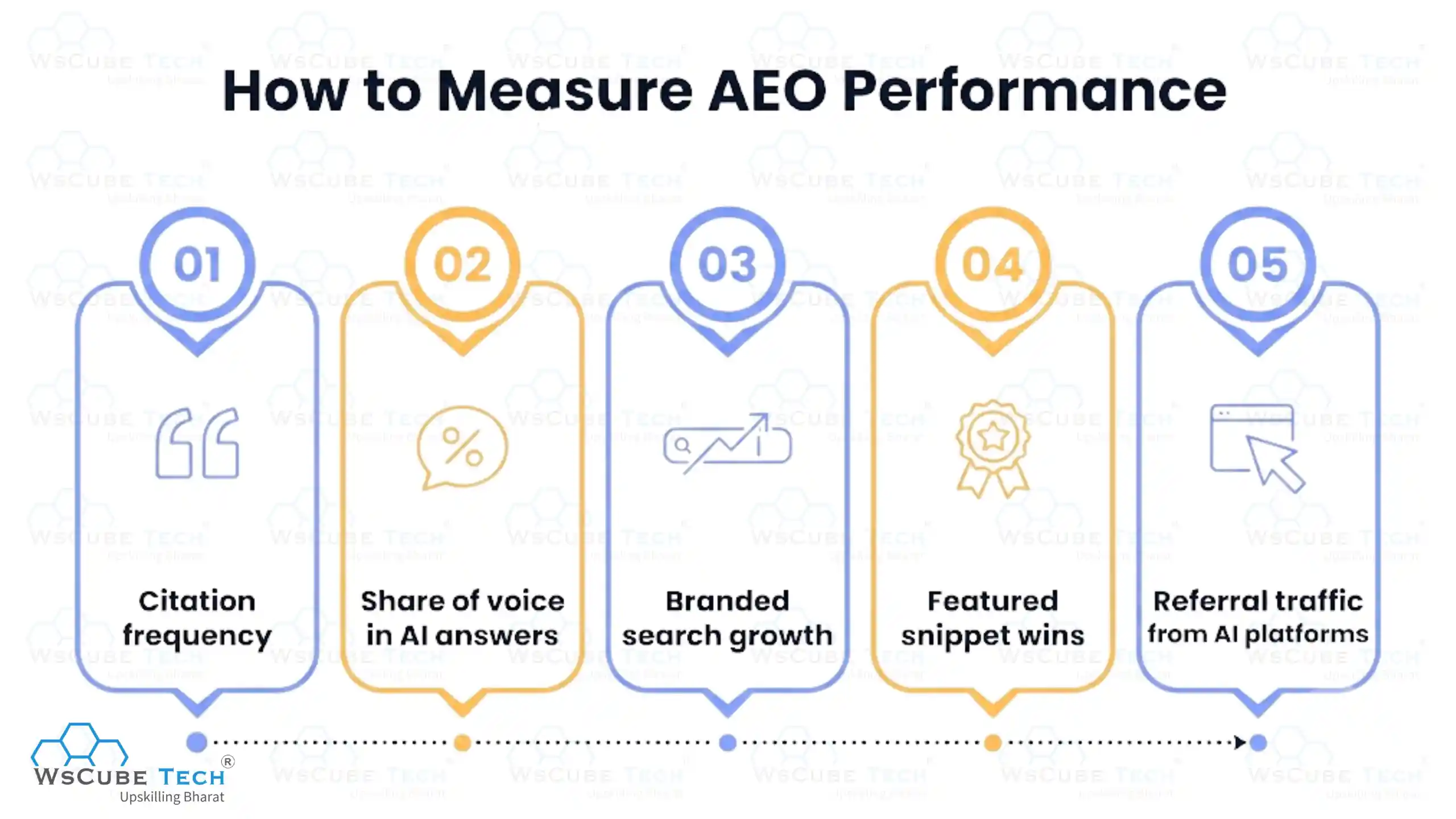 How to Measure AEO Performance