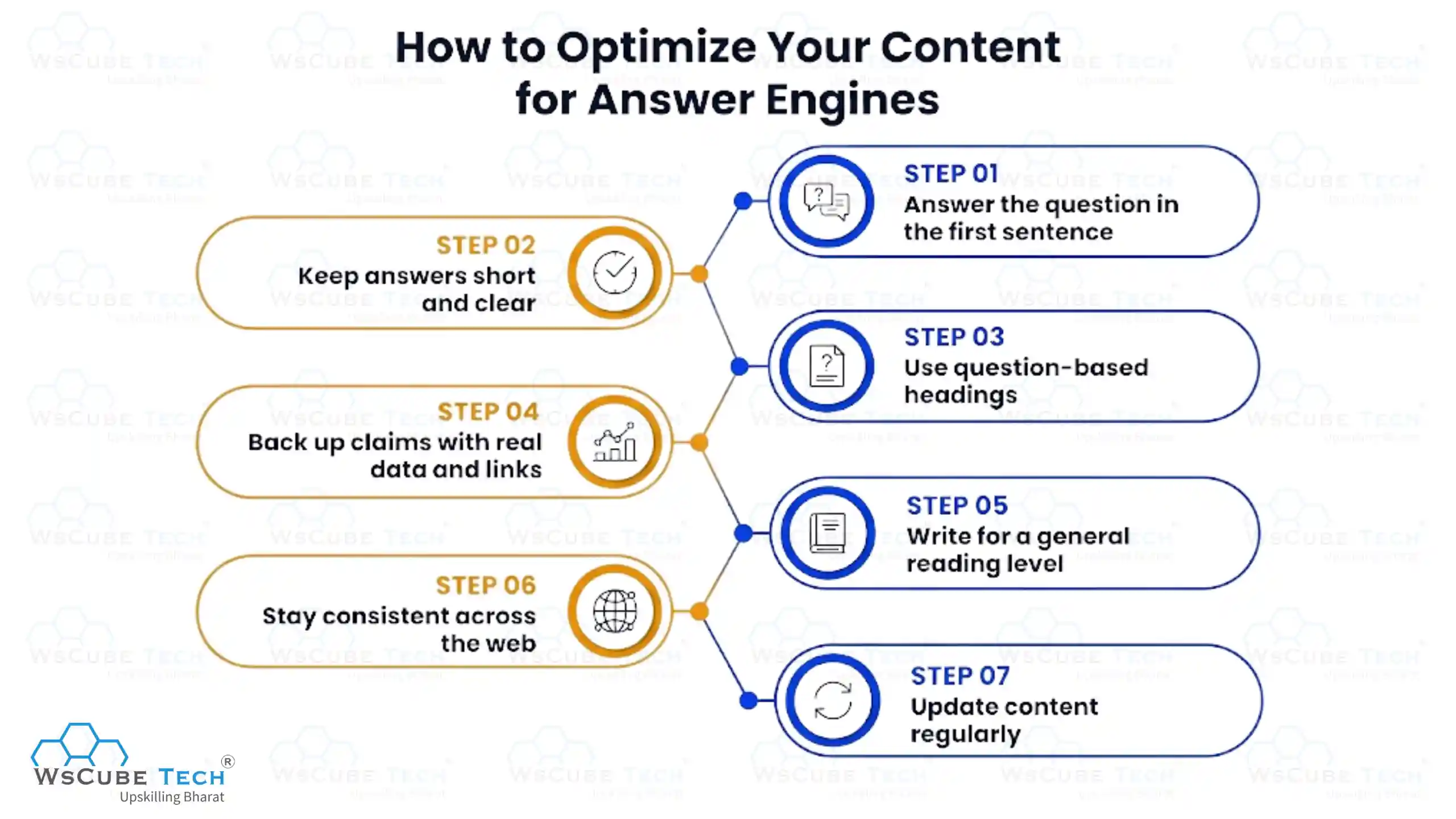 How to Optimize Your Content for Answer Engine
