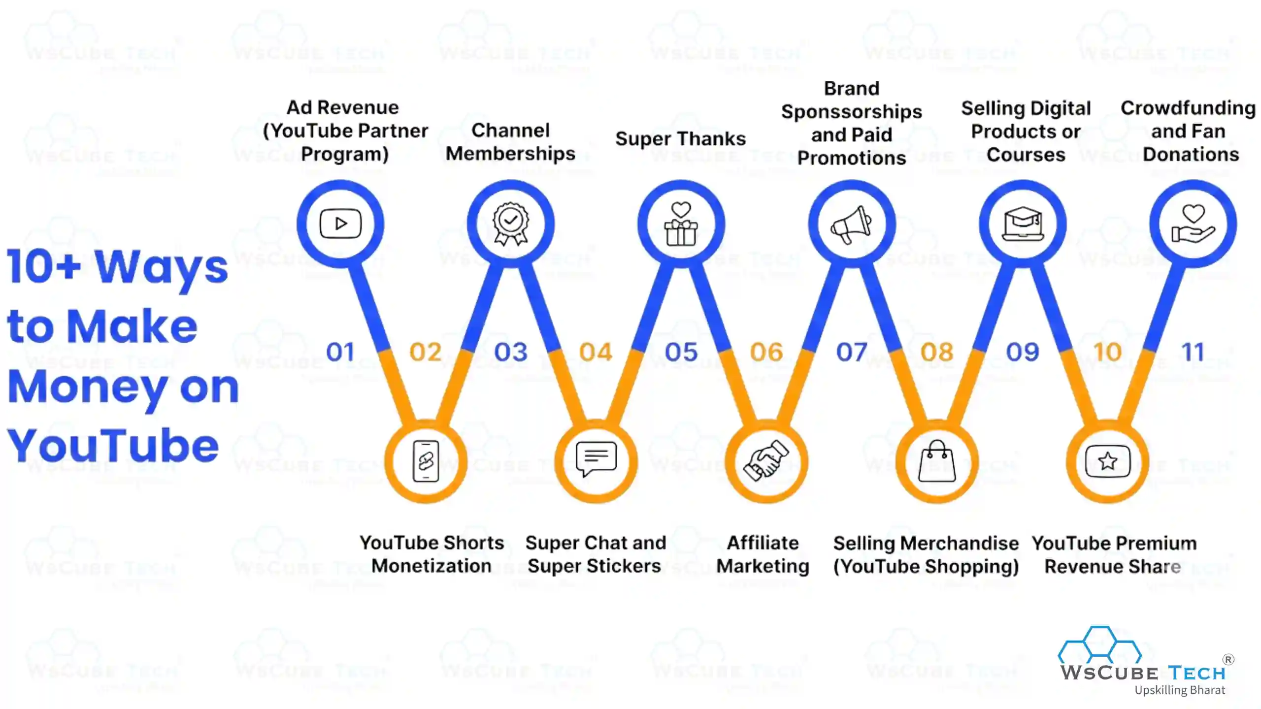 10+ Ways to Make Money on YouTube