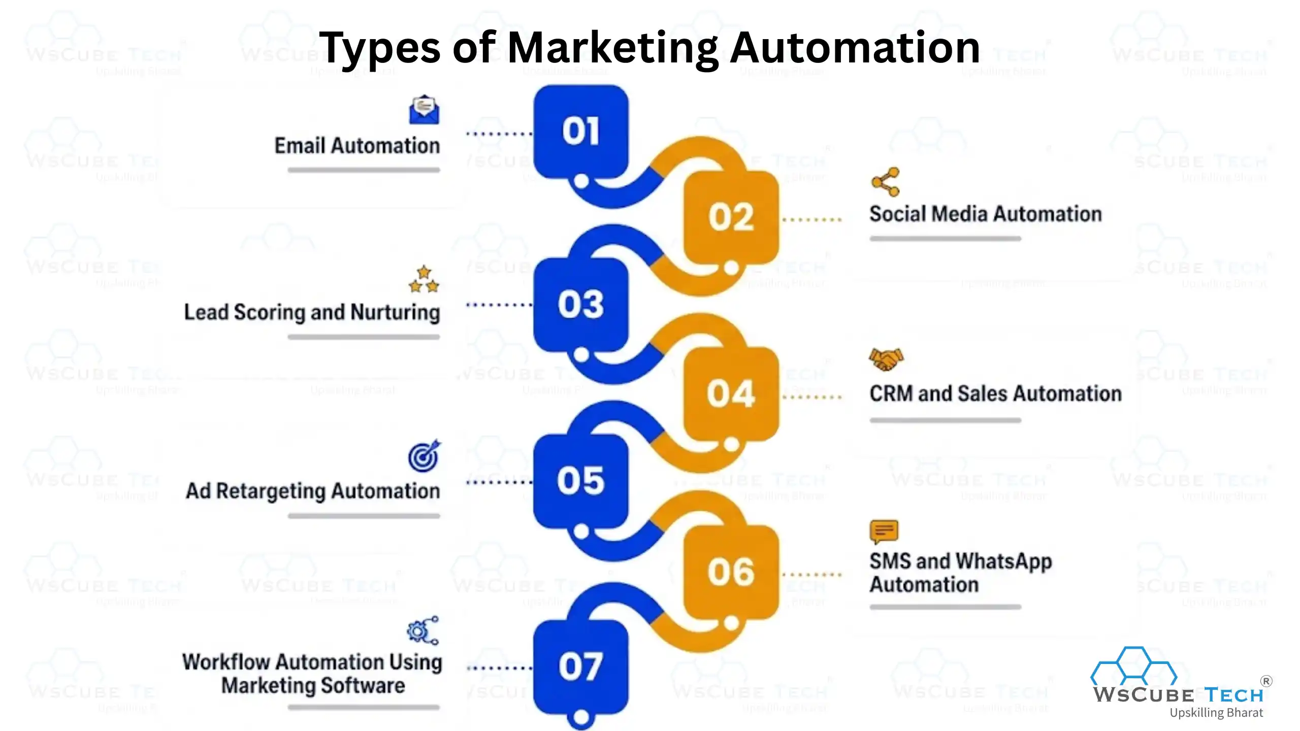 Types of Marketing Automation