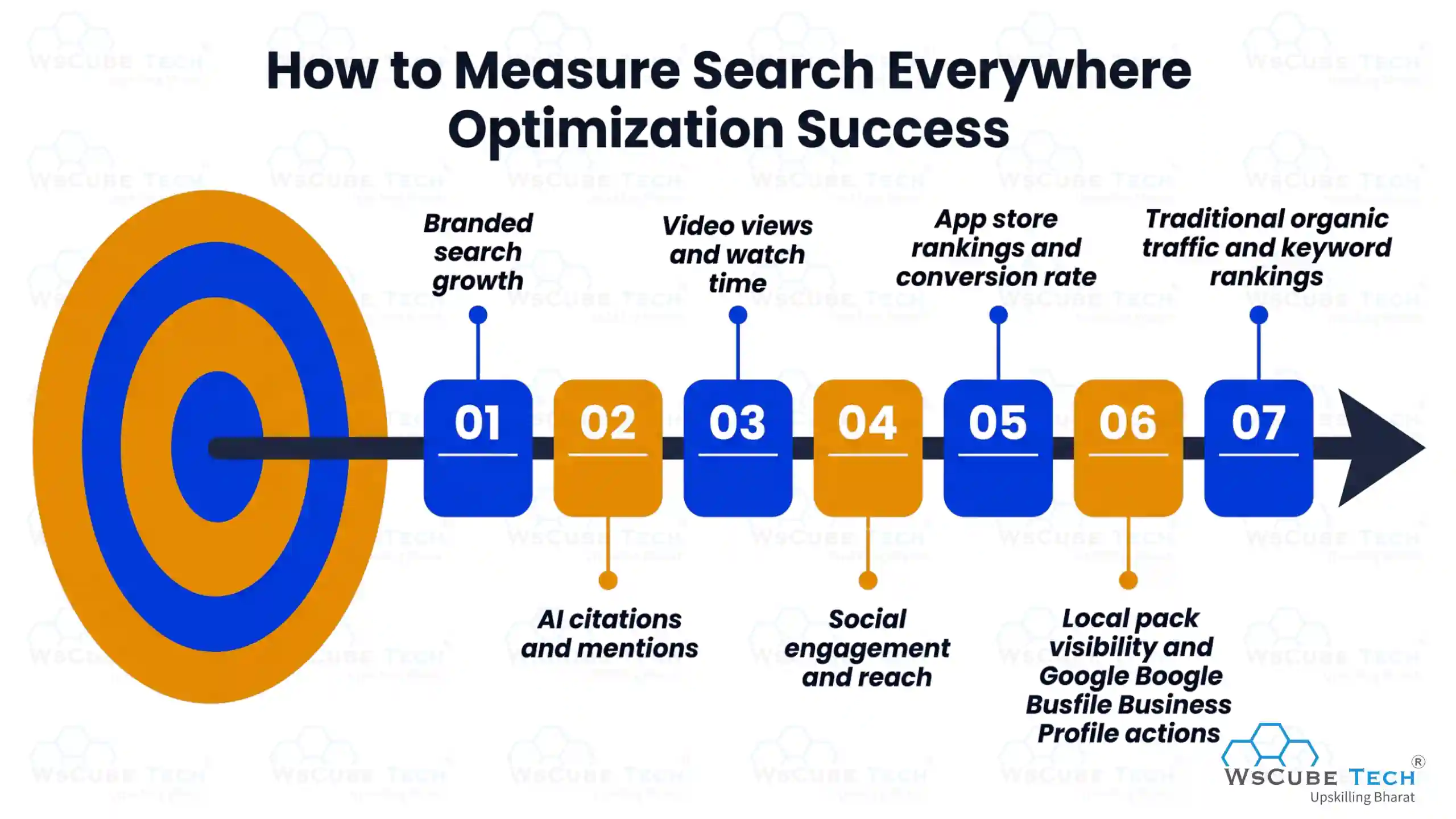How to Measure Search Everywhere Optimization Success