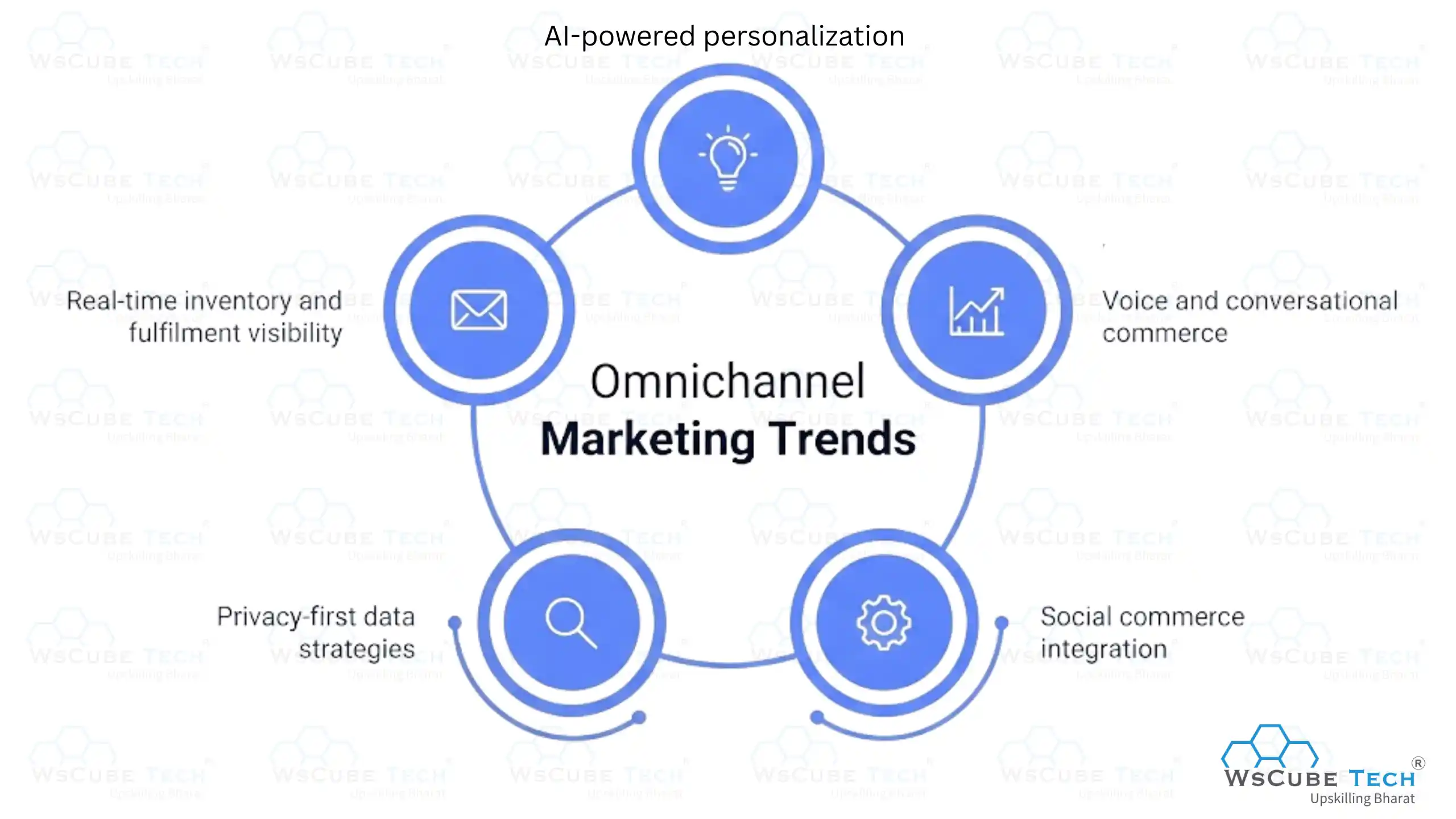 Omnichannel Marketing Trends
