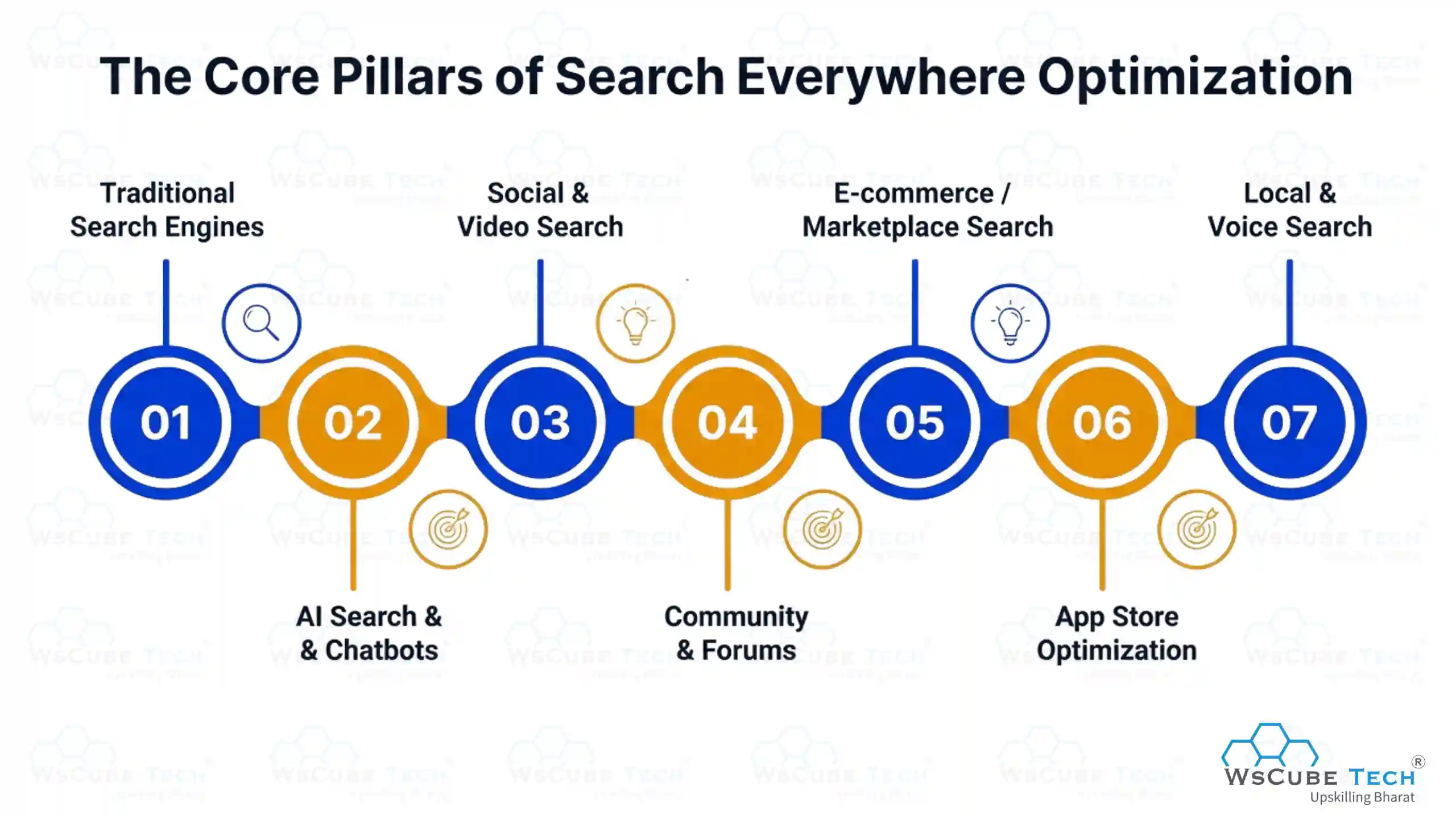 The Core Pillars of Search Everywhere Optimization