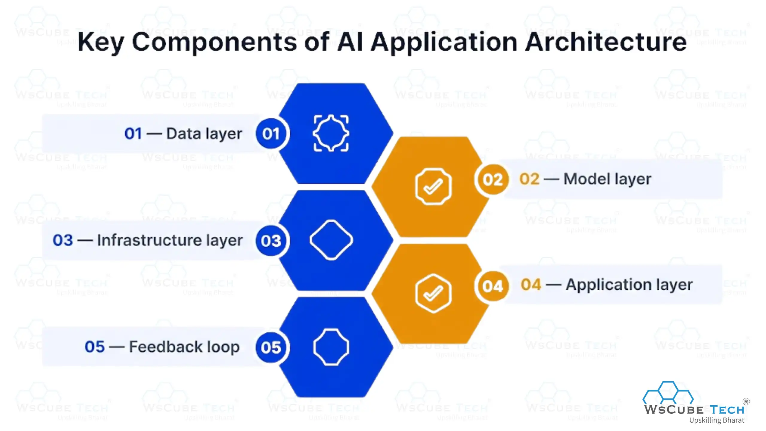 Key Components of AI Application Architecture