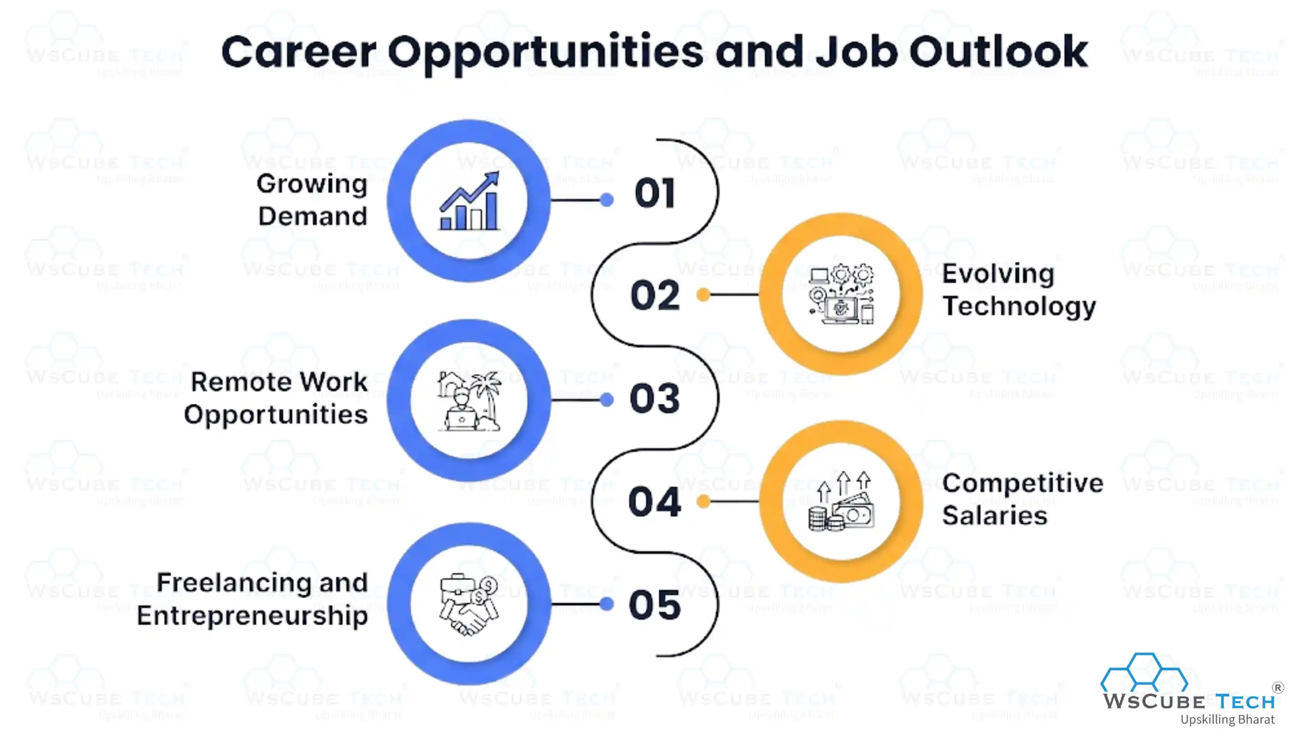 Career Opportunities and Job Outlook
