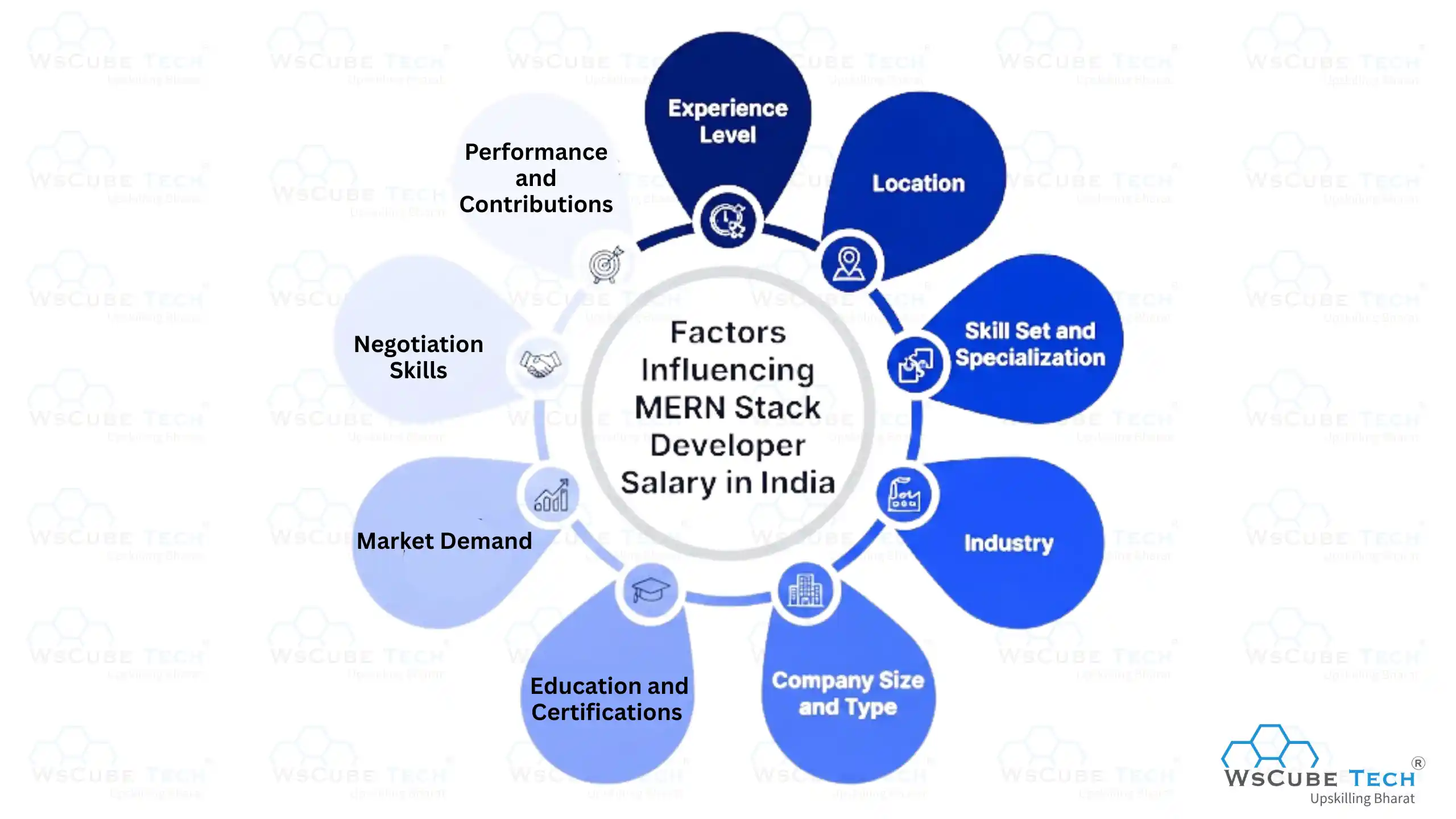 Factors Influencing MERN Stack Developer Salary in India
