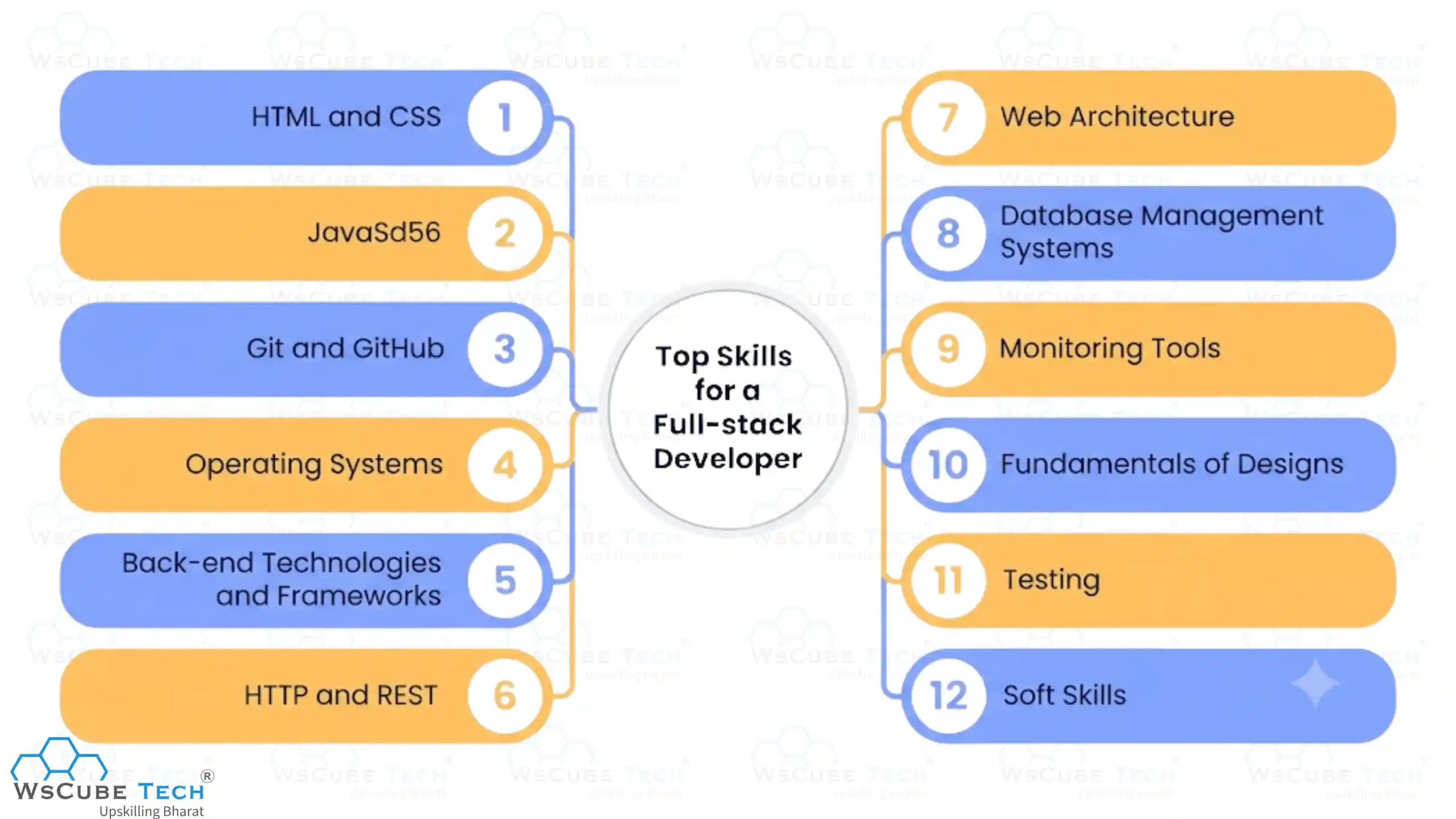 Top Skills for a Full-stack Developer