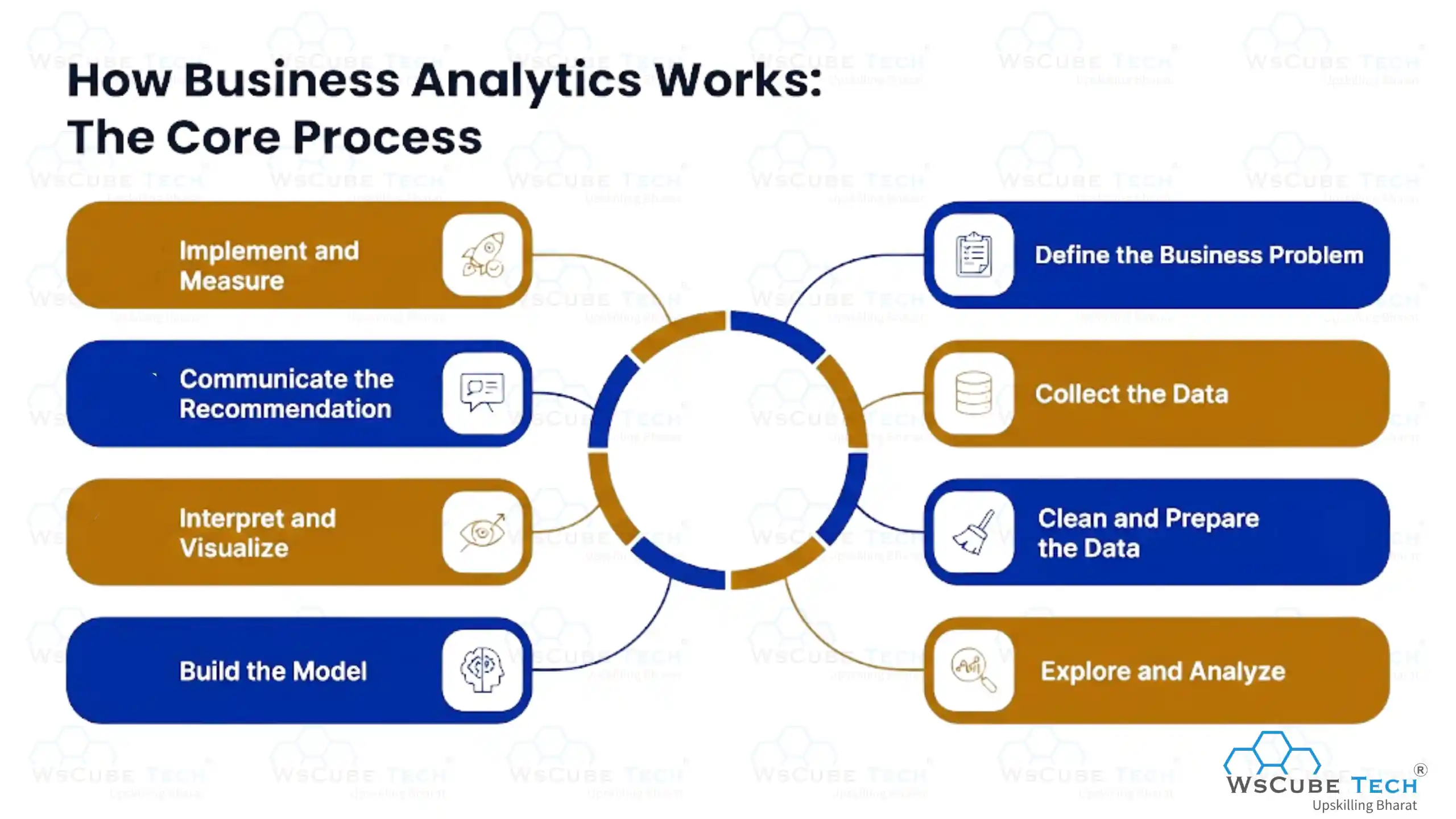How Business Analytics Works: The Core Process