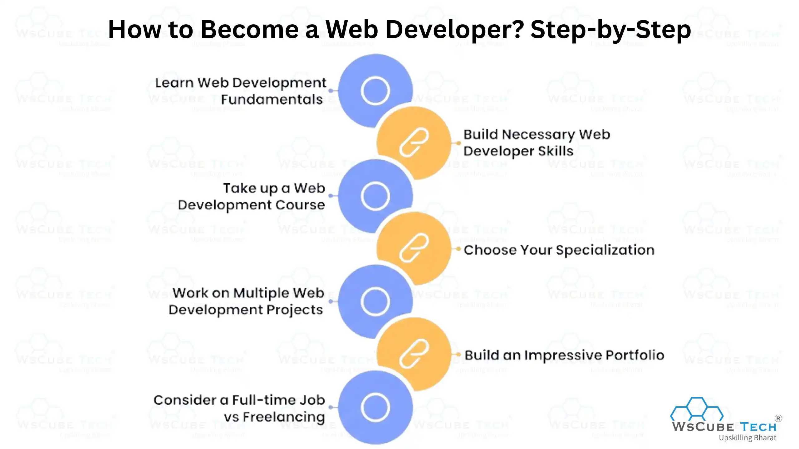 How to Become a Web Developer? Step-by-step