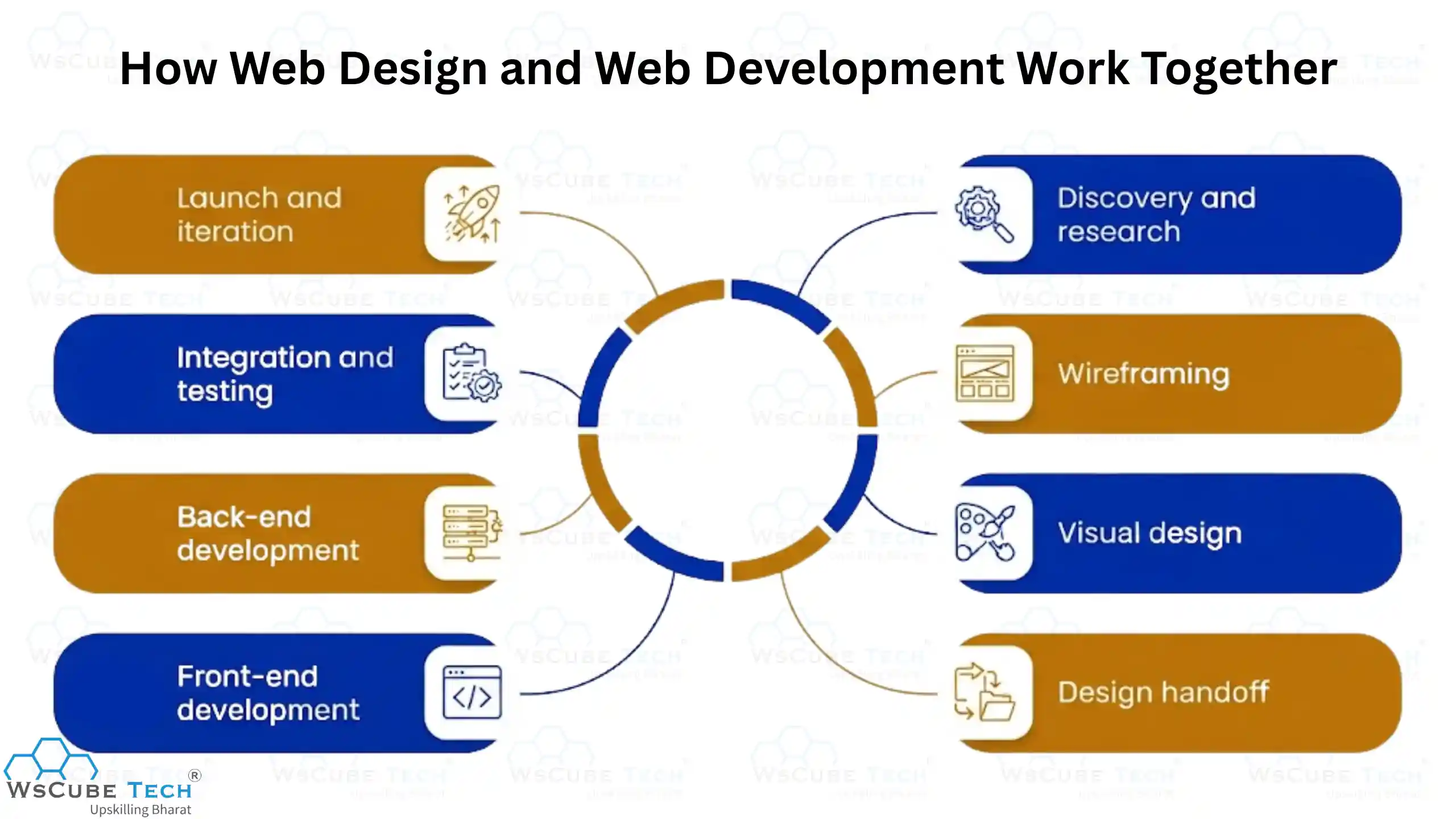 How Web Design and Web Development Work Together