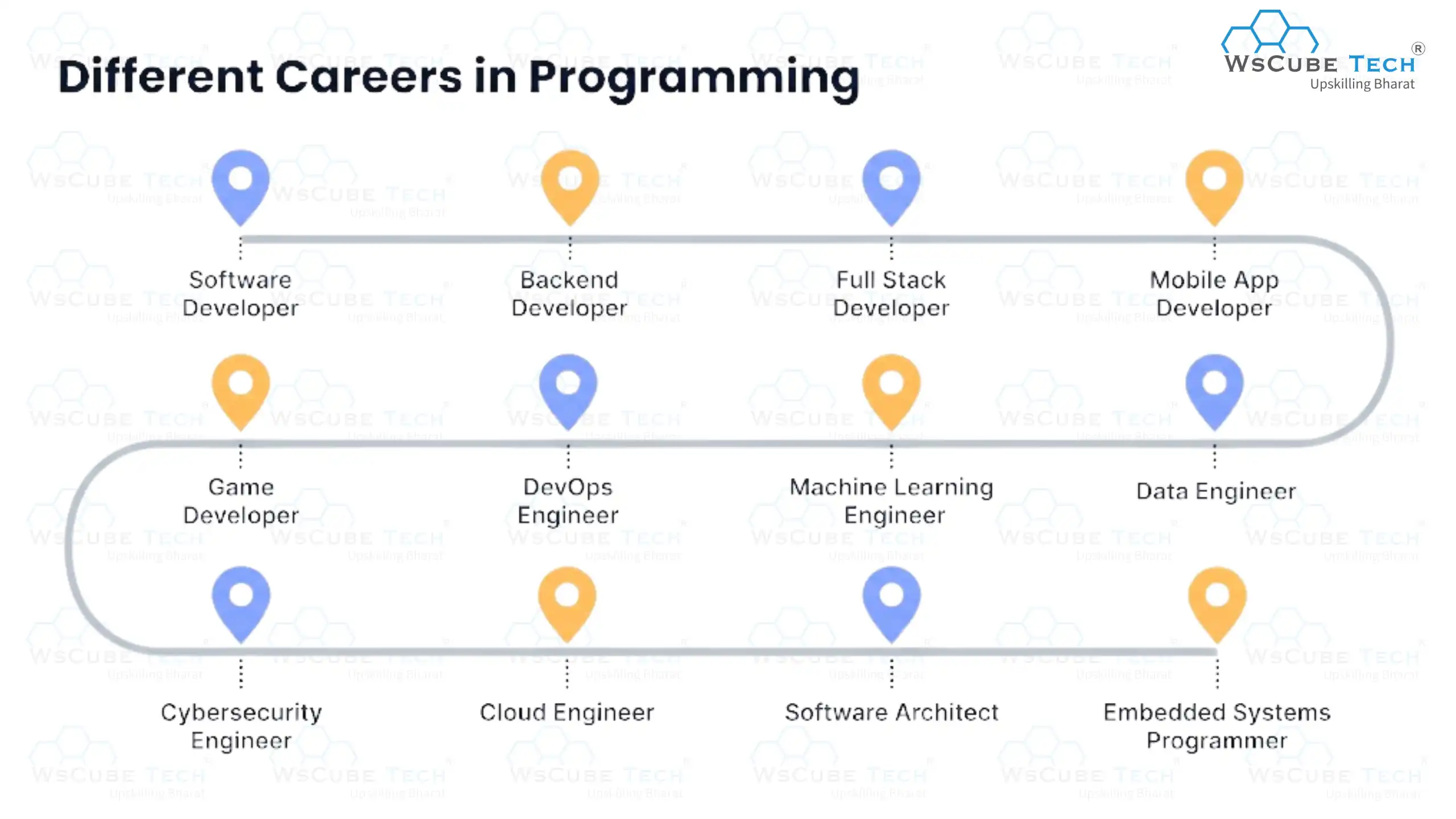 Different Careers in Programming