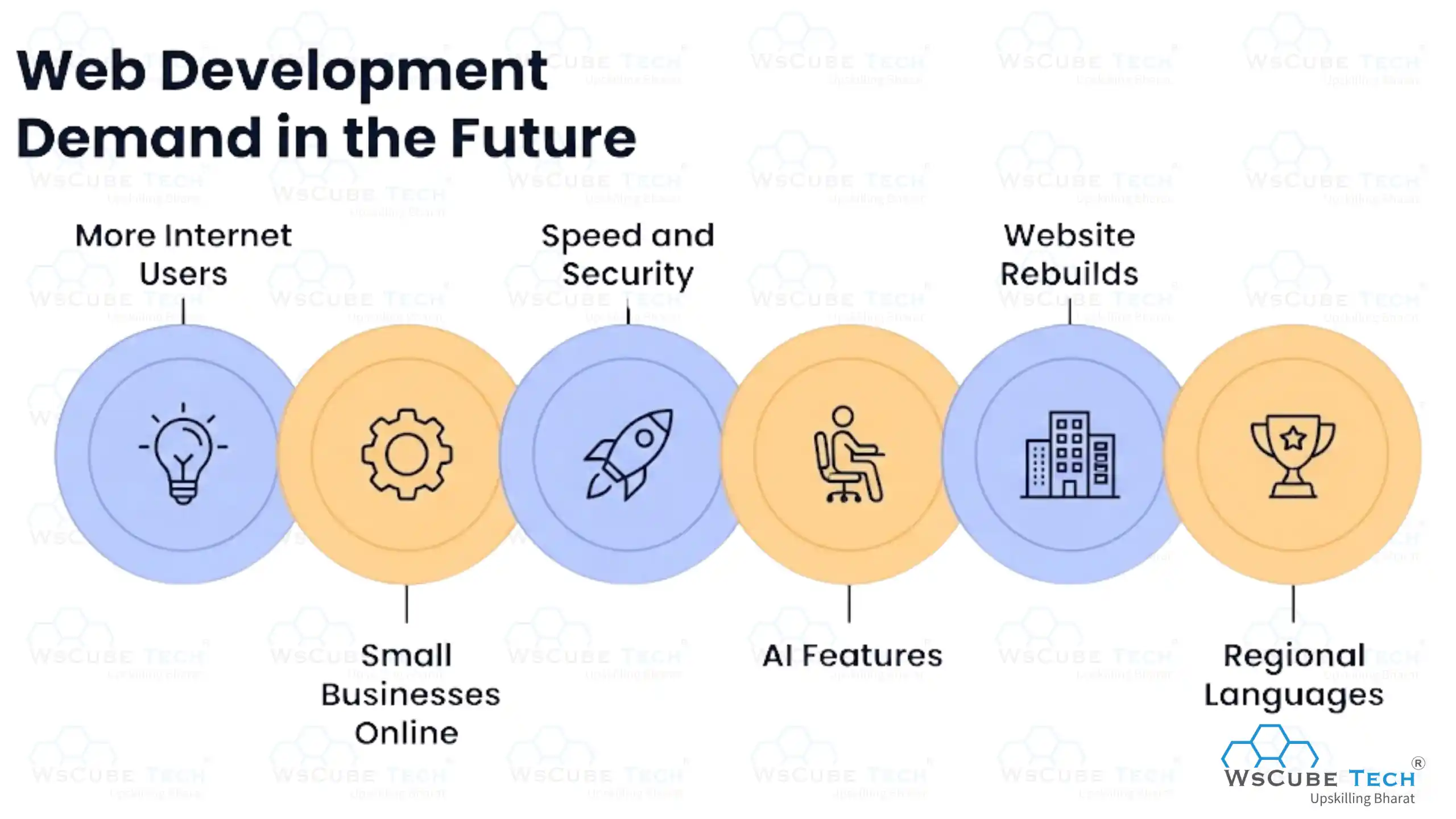Web Development Demand in the Future