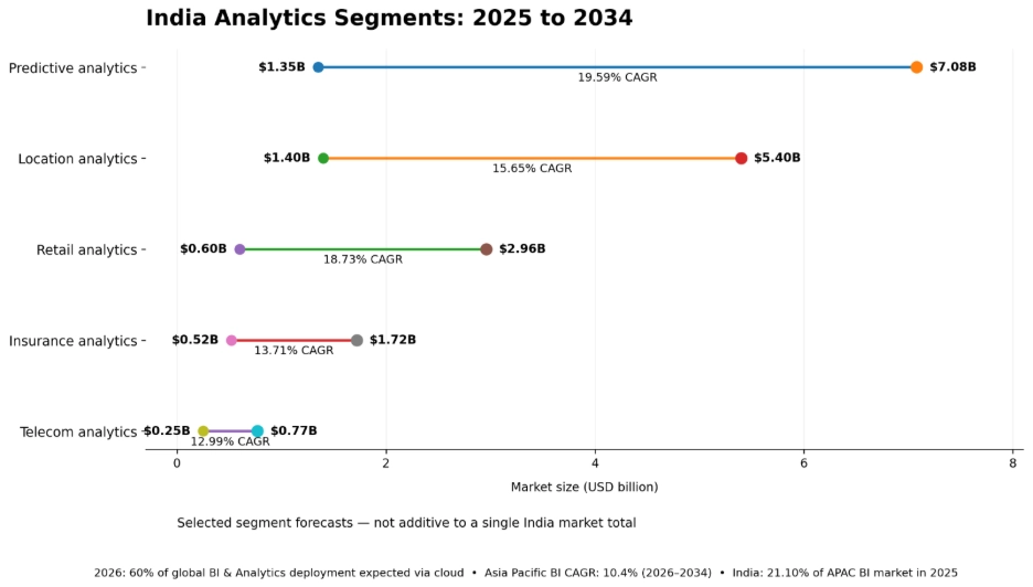 India Data Analytics Market Projections and Future Growth