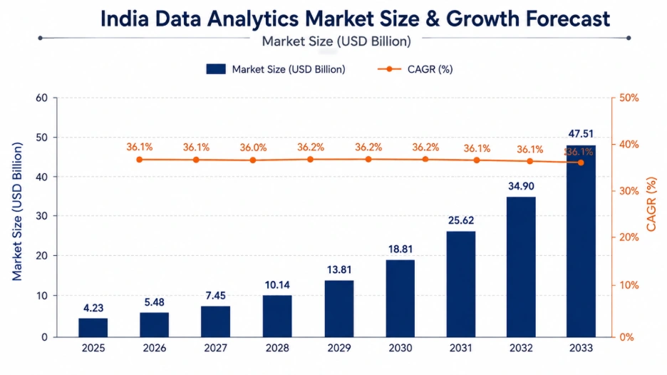 India Data Analytics Market Size & Growth Forecast