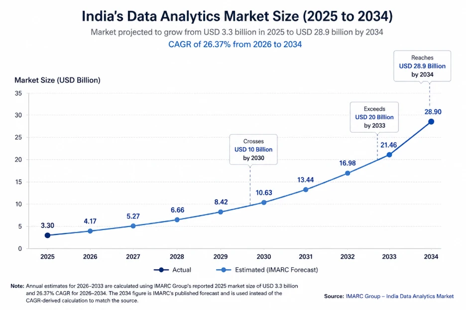 India Data Analytics Market Size by Year (2024 to 2034)