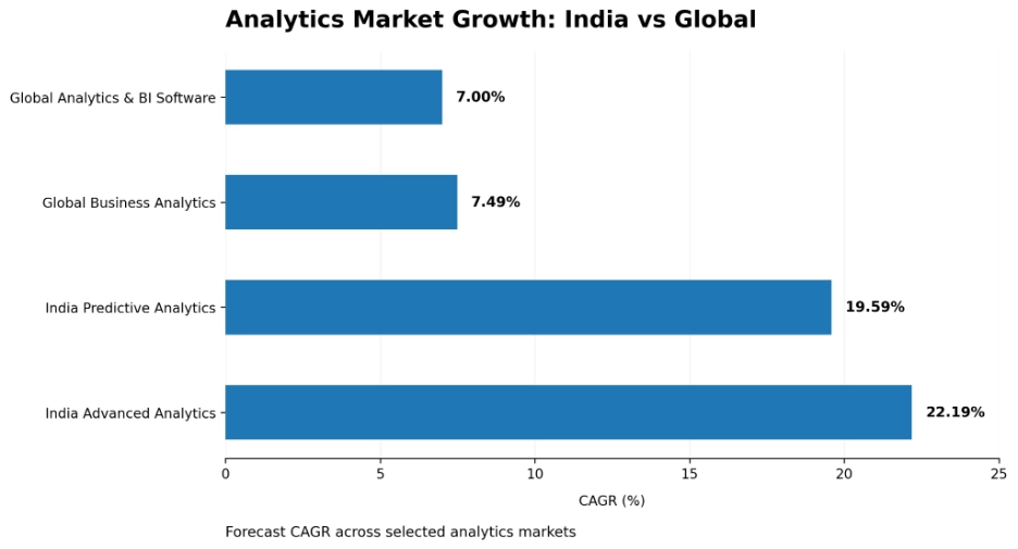 Analytics Market Growth: India vs. Global