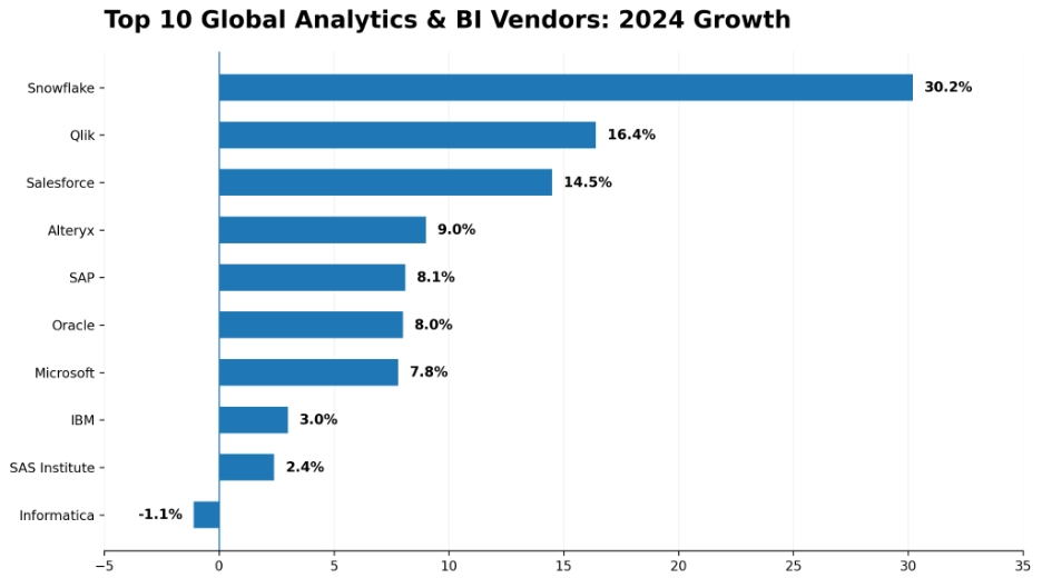 Global Analytics & BI Software Vendor Market Share